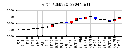 インドSENSEXの2004年9月のチャート