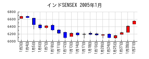 インドSENSEXの2005年1月のチャート