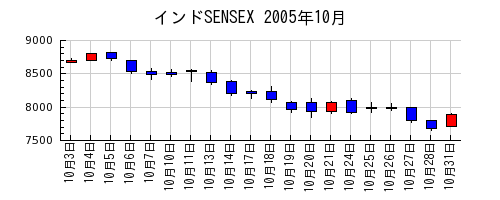 インドSENSEXの2005年10月のチャート