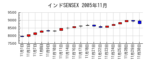 インドSENSEXの2005年11月のチャート