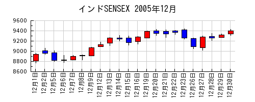 インドSENSEXの2005年12月のチャート