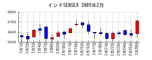 インドSENSEXの2005年2月のチャート