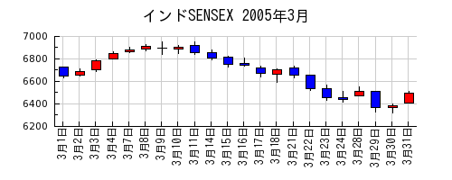 インドSENSEXの2005年3月のチャート