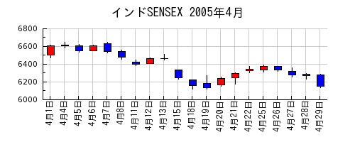 インドSENSEXの2005年4月のチャート