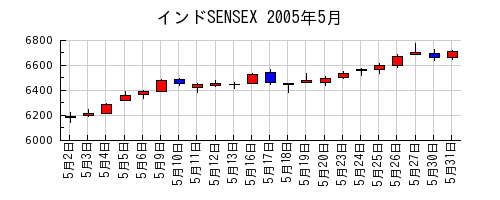 インドSENSEXの2005年5月のチャート