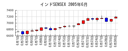 インドSENSEXの2005年6月のチャート