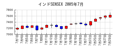 インドSENSEXの2005年7月のチャート