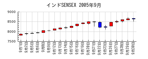 インドSENSEXの2005年9月のチャート