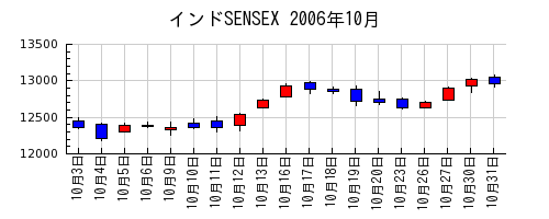 インドSENSEXの2006年10月のチャート