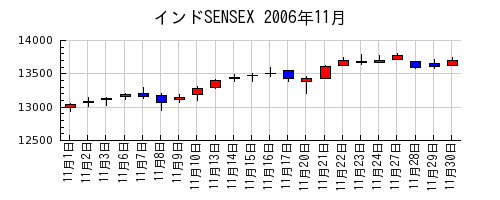 インドSENSEXの2006年11月のチャート