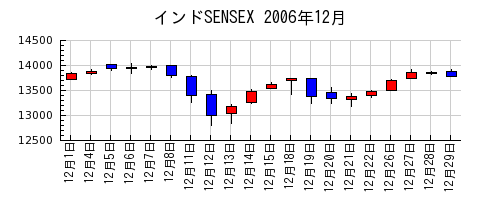 インドSENSEXの2006年12月のチャート