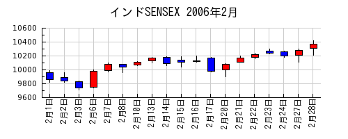 インドSENSEXの2006年2月のチャート