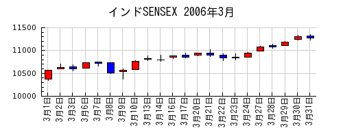 インドSENSEXの2006年3月のチャート