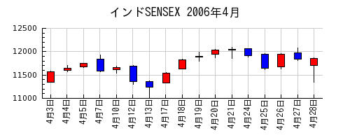 インドSENSEXの2006年4月のチャート