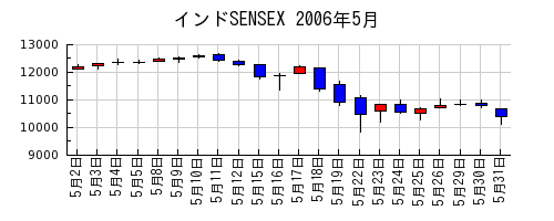 インドSENSEXの2006年5月のチャート