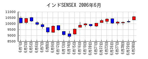 インドSENSEXの2006年6月のチャート