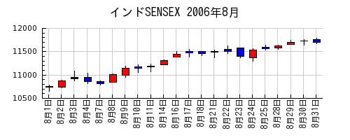 インドSENSEXの2006年8月のチャート