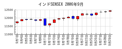 インドSENSEXの2006年9月のチャート