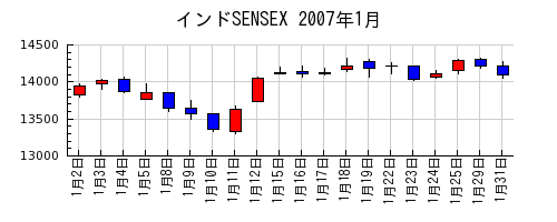 インドSENSEXの2007年1月のチャート