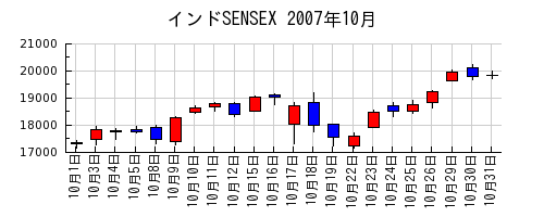 インドSENSEXの2007年10月のチャート
