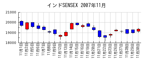 インドSENSEXの2007年11月のチャート