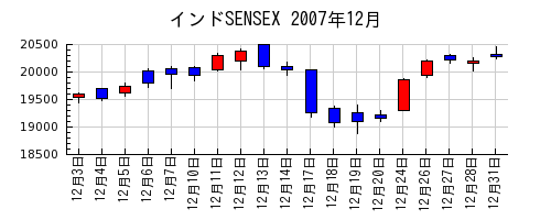 インドSENSEXの2007年12月のチャート