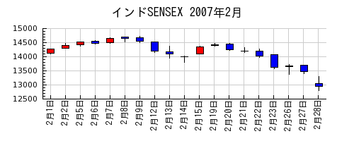 インドSENSEXの2007年2月のチャート