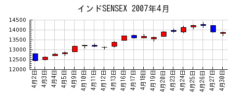 インドSENSEXの2007年4月のチャート