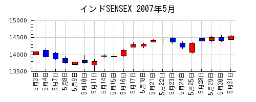 インドSENSEXの2007年5月のチャート