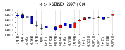 インドSENSEXの2007年6月のチャート