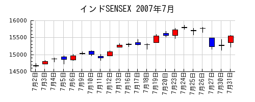 インドSENSEXの2007年7月のチャート