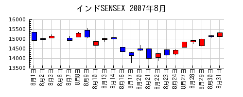 インドSENSEXの2007年8月のチャート