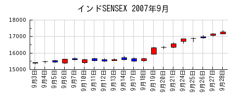 インドSENSEXの2007年9月のチャート