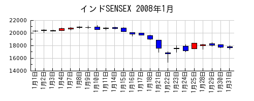 インドSENSEXの2008年1月のチャート
