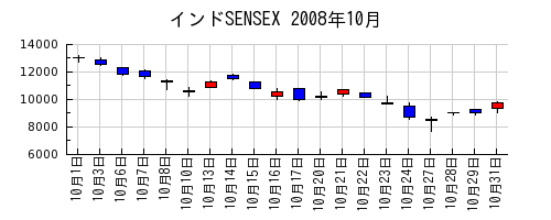 インドSENSEXの2008年10月のチャート
