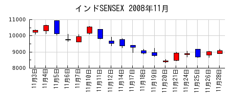 インドSENSEXの2008年11月のチャート