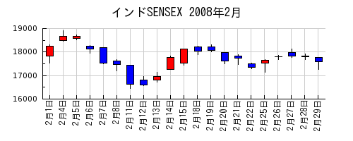 インドSENSEXの2008年2月のチャート