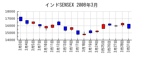 インドSENSEXの2008年3月のチャート