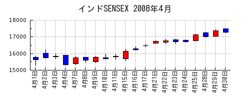 インドSENSEXの2008年4月のチャート