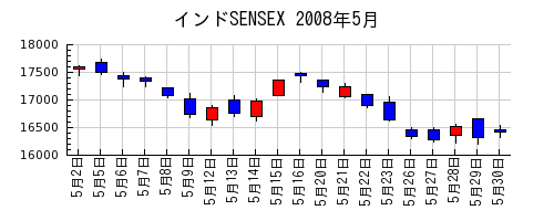 インドSENSEXの2008年5月のチャート