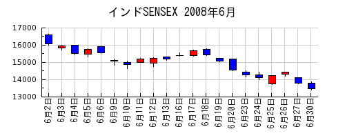インドSENSEXの2008年6月のチャート