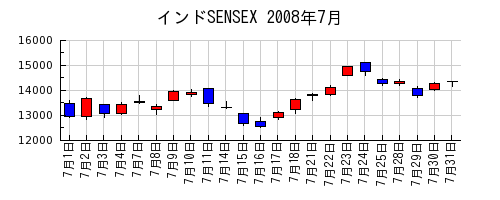 インドSENSEXの2008年7月のチャート