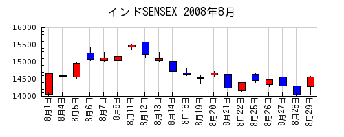 インドSENSEXの2008年8月のチャート