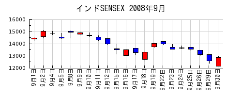 インドSENSEXの2008年9月のチャート