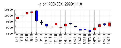 インドSENSEXの2009年1月のチャート