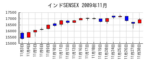 インドSENSEXの2009年11月のチャート