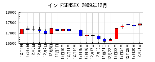 インドSENSEXの2009年12月のチャート