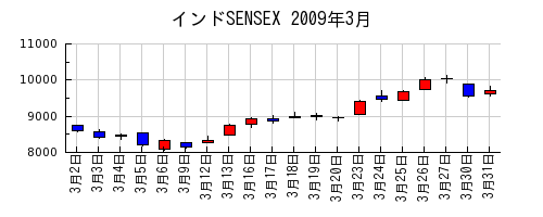 インドSENSEXの2009年3月のチャート