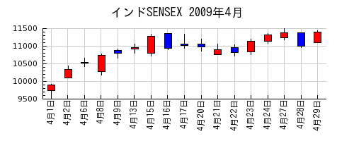 インドSENSEXの2009年4月のチャート