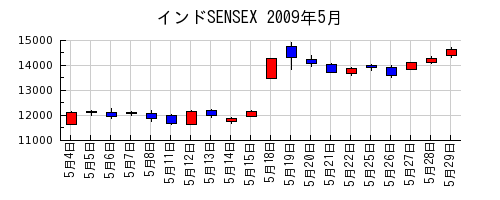インドSENSEXの2009年5月のチャート